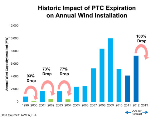 Bar Chart: Historic Impact of PTC Expiration on Annual Wind Installations (American Wind Energy Association, AWEA)