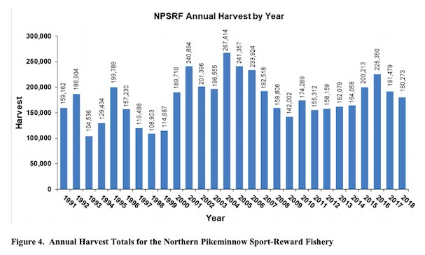 Annual Harvest Totals for the Northern Pikeminnow Sport-Reward Fishery.