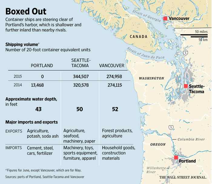 Hampered by a shallow, inland location and labor strife, Portland loses out on shipping container traffic.