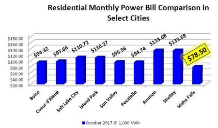 Graphic: Residential monthly power bill comparison in select cities.