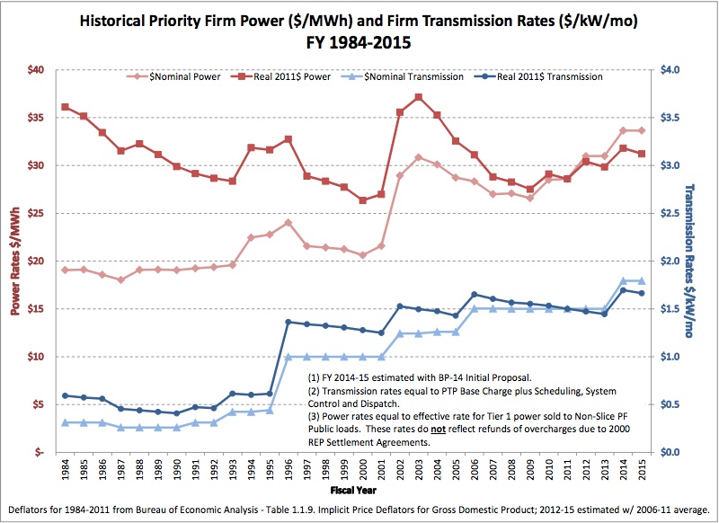 Graphic: BPA's Historical Priority Firm Power 1985-2015