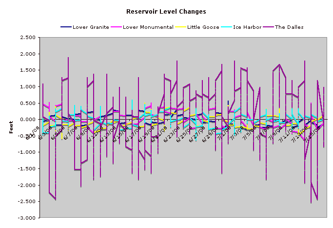Elevation Changes from average during June-July 2008. Excel chart from ACOE data.