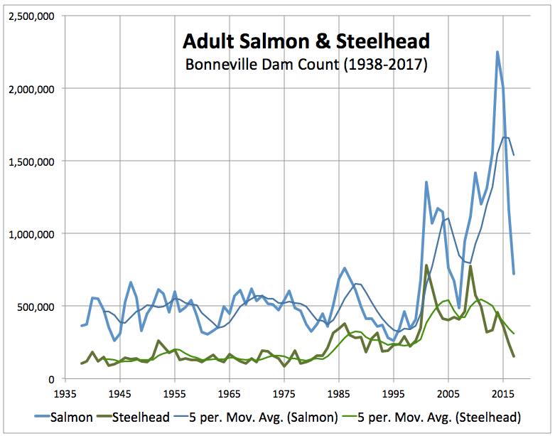 Graphic: Salmon and Steelhead counted passing up through Bonneville Dam on the Columbia River on their journey to their natal spawning grounds from 1938-2017.