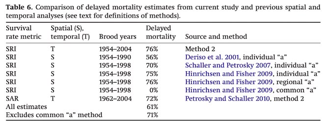 Survey of science literature (by Schaller et al.) shows delayed mortailty of Idaho's salmon to be around 75%.  Combined with 50% 'direct mortality' within the hydrosystem corridor, means that only one of eight juvenile salmon from Idaho survives the hydrosystem unscathed.