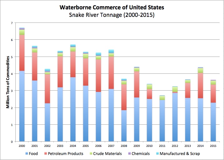 The Lower Monumental Dam on the Snake River, near Kahlotus, Washington (Columbia Basin Federal Caucus photo)