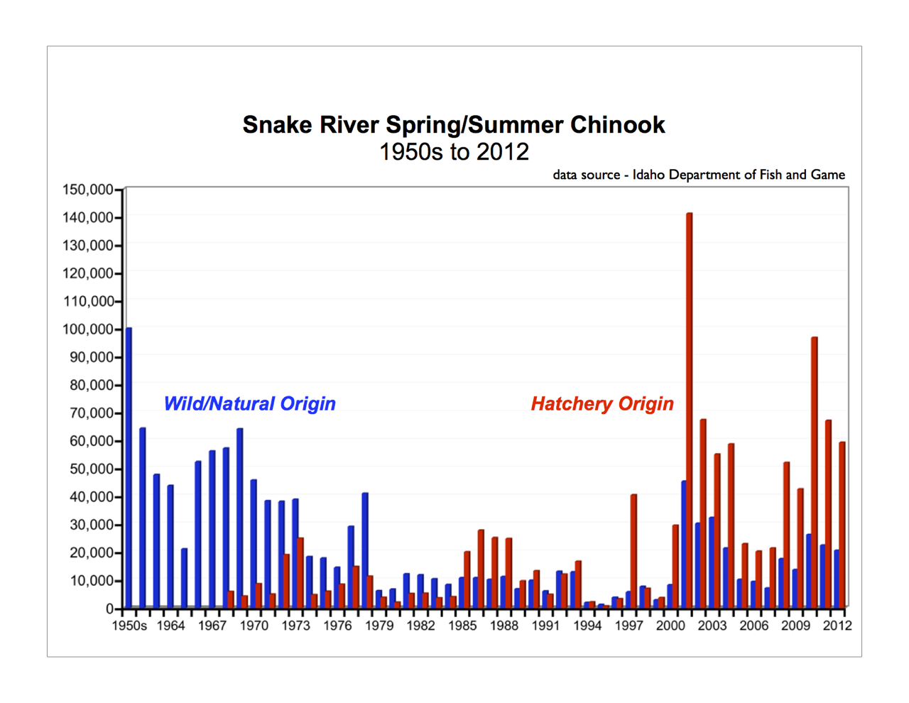 Graphic: Snake River returns of Spring/Summer Chinook 1950s to 2012. (data source: Idaho Fish & Game