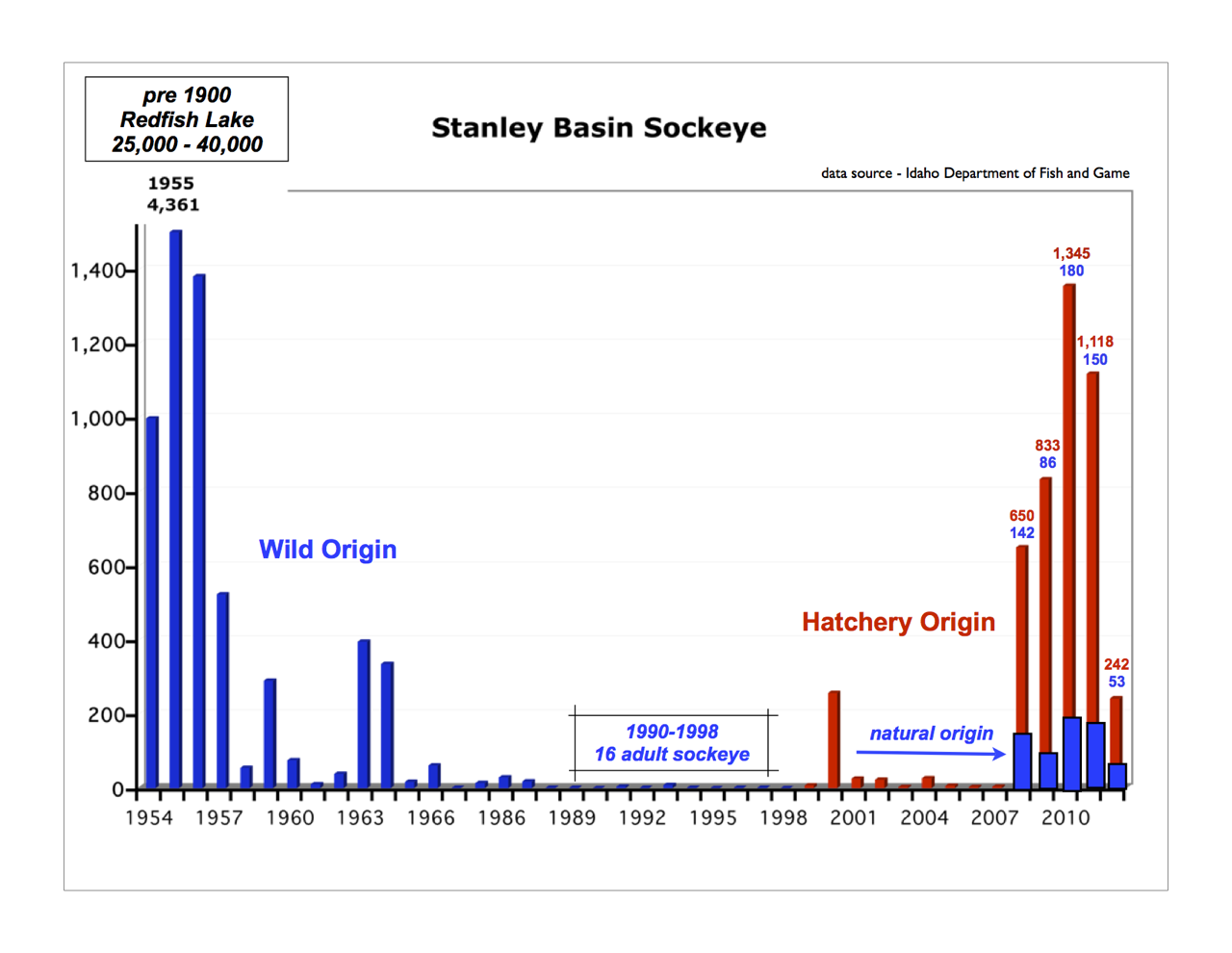Graphic: Snake River returns of Sockeye Salmon 1950s to 2012. (data source: Idaho Fish & Game