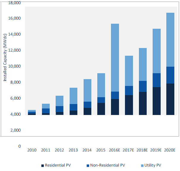 Solar power installations are expected to more than double in 2016, before experiencing a 