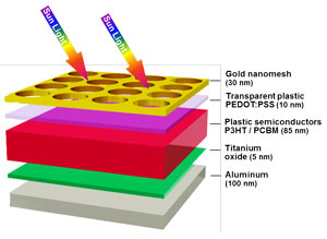 Five layers make up Princeton Univeristy's Solar Sandwich, a big boost for solar energy by trapping more of the incident light.