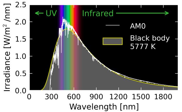How the solar spectrum breaks down:  Irradiance (Watts/meter squared) as a function of wavelength.