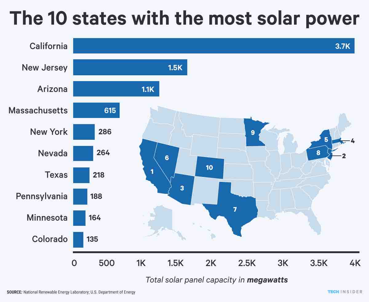 Graphic: (Ten States with the most Solar Power in 2015 (National Renewable Energy Laboratory, US DOE)