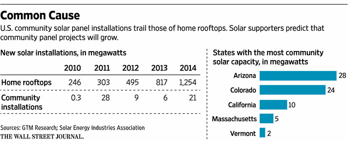 Graphic: New solar installations in megawatts (2010-14).
