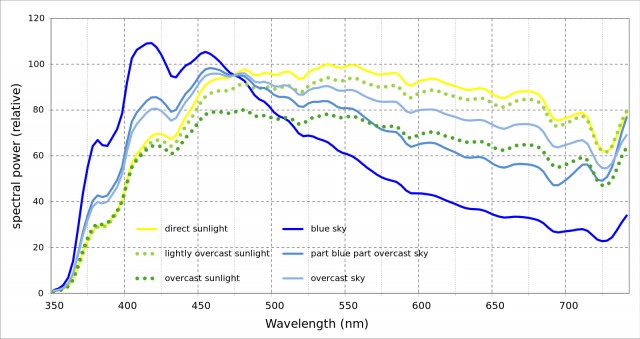 Graphic: Frequency spectrum of natural sunlight.