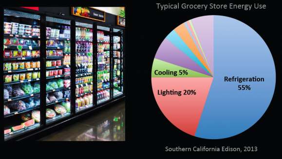 Pie Chart of a typical grocery store energy use. (source: Southern California Edison, 2013)