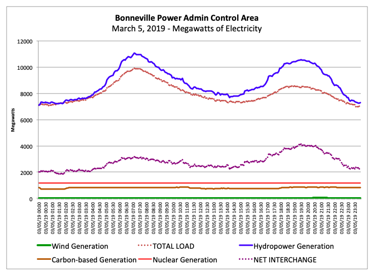 Graphic: Surplus power was exported, primarily to California, all day long on March 5, 2019, just as it is every moment of every day of every year for decades.