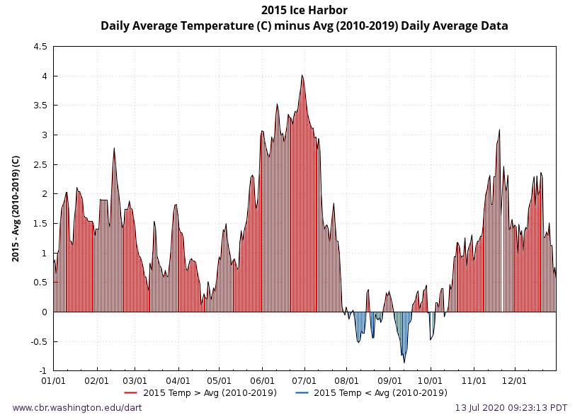 Graphic: River water temperatures at Ice Harbor dam in 2015 minus 10-year average.