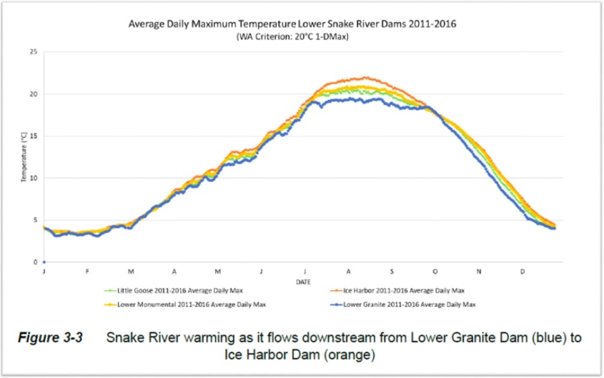 Lower Granite Reservoir temperatures are kept below 20F with inflow from the depths of Dworshak Dam upstream.  This cooling effect does not, however, propogate downstream through the remaing three Lower Snake Reservoirs.