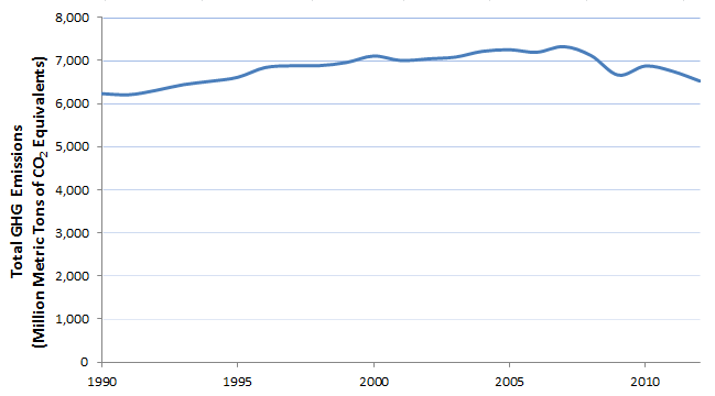 graphic: Total U.S. Green House Gas emissions 1990 - 2012.