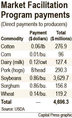 Direct Payment to Farmers in 2018 was called Market Facilitation Program payments and meant to alleviate concerns of farmers that are unsupportative of a trade war with important trading partners.