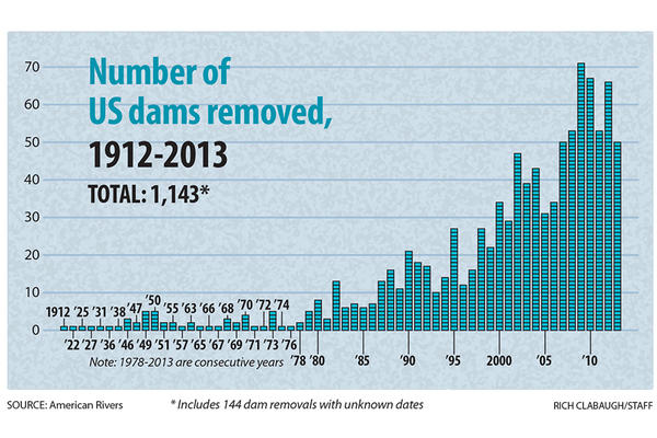Graphic: US river dams torn down from 1912 - 2013
