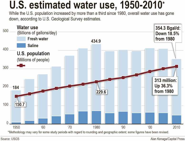 Graphic: United States water usage 1950-2010.