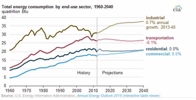 US Total Energy Use by sector (1960-2040): Industrial, Commercial, Residential and Transportation