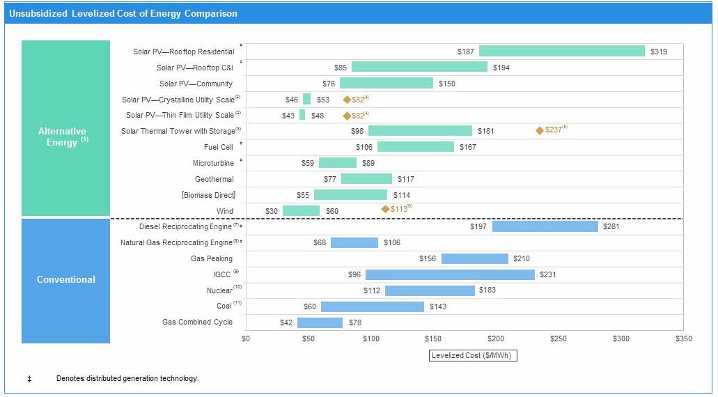 Graphic: Unsubsidized levelized cost of energy comparison as of 2017