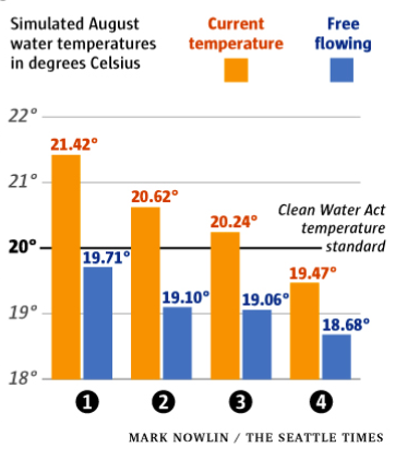 Graphic: Simulated water temperatures in August at Lower Snake River dams (-Ice Harbor, 2-Lower Monumental, 3-Little Goose, 4-Lower Granite)