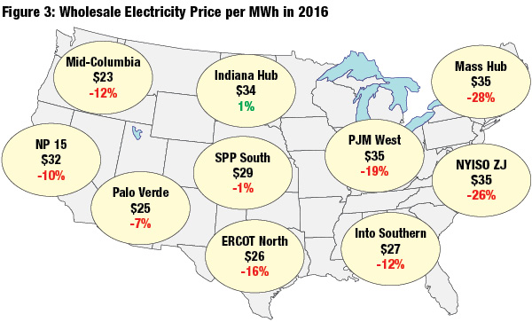 Map: Wholesale electricity prices decreased in every U.S. region but one in 2016, which contributed to slow growth in the installation of energy recovery hydropower.