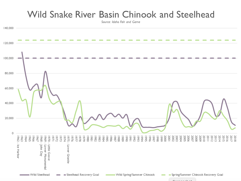 Adult counts of wild Chinook and Steelhead returning to Idaho (source: Ida<p>ho Fish & Game)