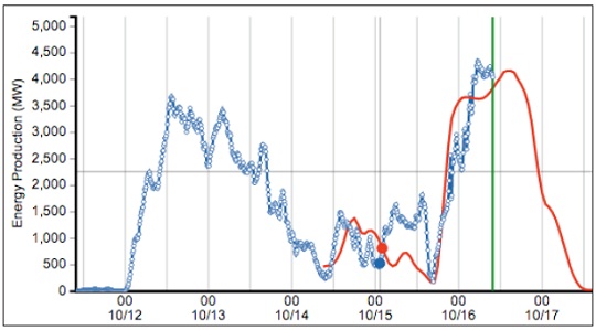 Forecast from 3Tier, two days before event. Red line indicates forecast and blue line indicates actual wind production. (image via 3Tier)