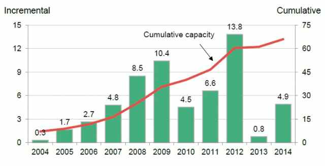 Graphic: Growth of wind energy in the USA (2004-2014).