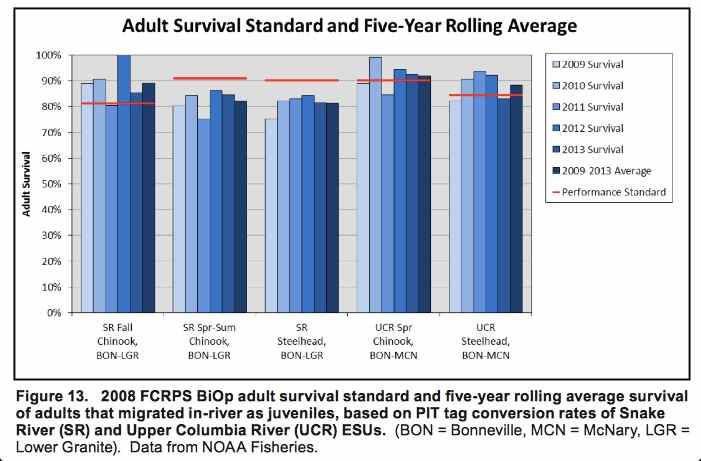 Graphic: Survival of adult salmon through FCRPS hydrosystem corridor that migrated in-river as juveniles, based on PIT tag conversion rates of Snake River and Upper Columbia River Evolutionary Significant Units (ESU)