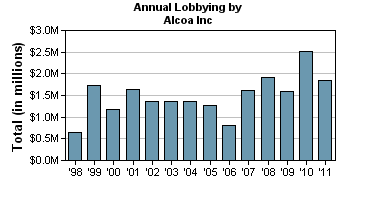 Bar Chart of Alcoa Aluminum expenses put towards lobbying annually