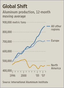 Aluminum Production Europe (1996-2007), North America and Other Regions
