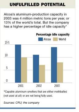 Unfilled potential of aluminum-production capacity