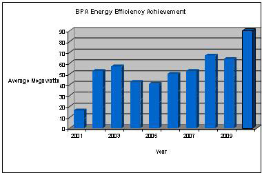 Graphic of BPA's Energy Efficiency Achievement for the years 2001-1010 reveals typical yearly savings of 50 average Megawatts