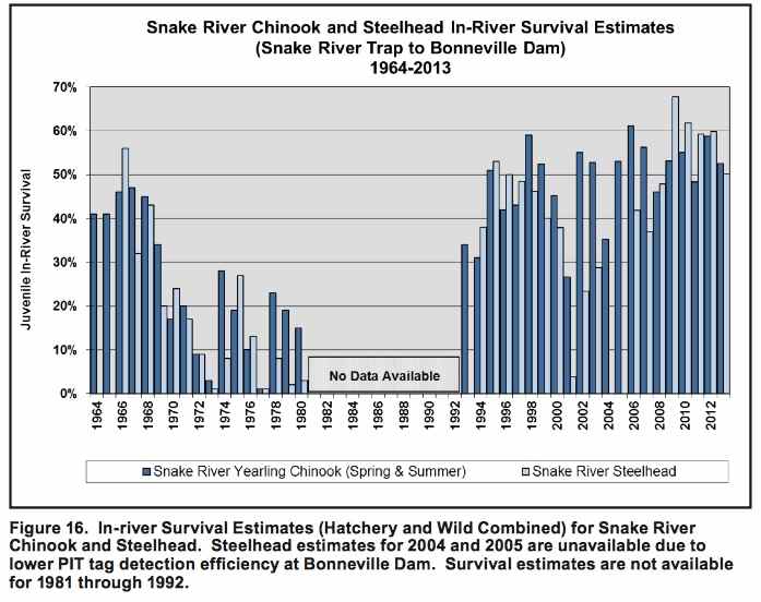 Graphic: Survival of adult salmon through FCRPS hydrosystem corridor that migrated in-river as juveniles, based on PIT tag conversion rates of Snake River and Upper Columbia River Evolutionary Significant Units (ESU)