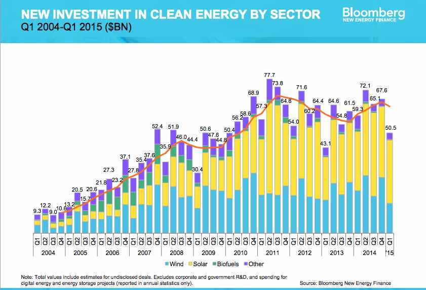 Graphic: New investment in clean energy by sector 2004-2015, (by Bloomberg New Energy Finance)