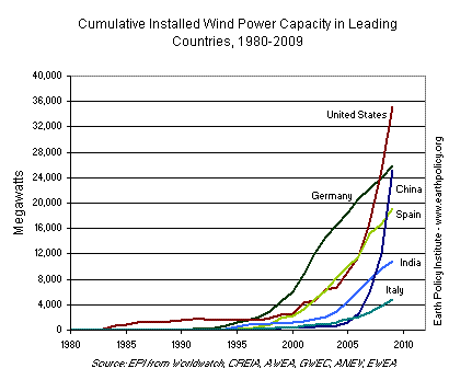 Cumulative Installed Wind Capacity in Leading Countries 1980-2009