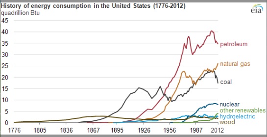 Energy Consuption of the United States, 1776-2012