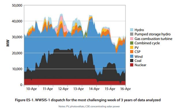 Graphic: WWSIS-1 dispatch for the most challenging week to manage in three years of data analyzed.