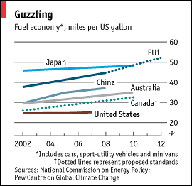 Guzzling Gas, fuel economy of EU, Japan, China, Australia, Canada, United States