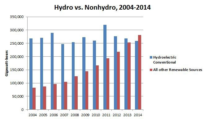 Graphic: Hydropower vs. Other Renewables for 2004-2014 in USA.  America's non-hydro renewables outpace hydroelectric power through 2014.