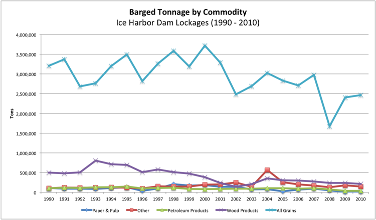 Graphic: Tonnage of different commodities shipped through the Lower Snake River (1990-2010).