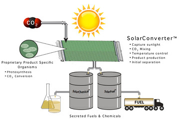 Joule Biotechnologies schematic of Solar Converter which converts sunlight into liquid fuel.