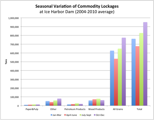 Seasonal Variation of Commodity Lockages through Ice Harbor Dam (2004 - 2010 average)