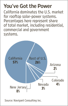 California dominates the U.S. market for rooftop solar-power systems.