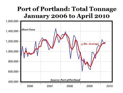 Graphic: Port Of Portland Shipping Up by 45% This Year