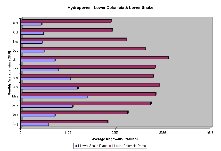 Chart Hydropower - Lower Columbia & Lower Snake